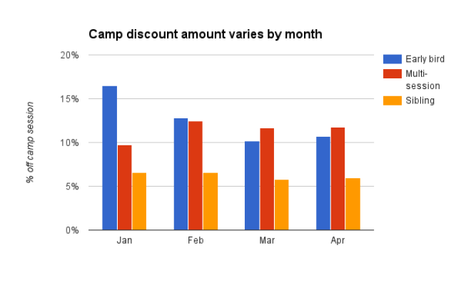 camp discount % off